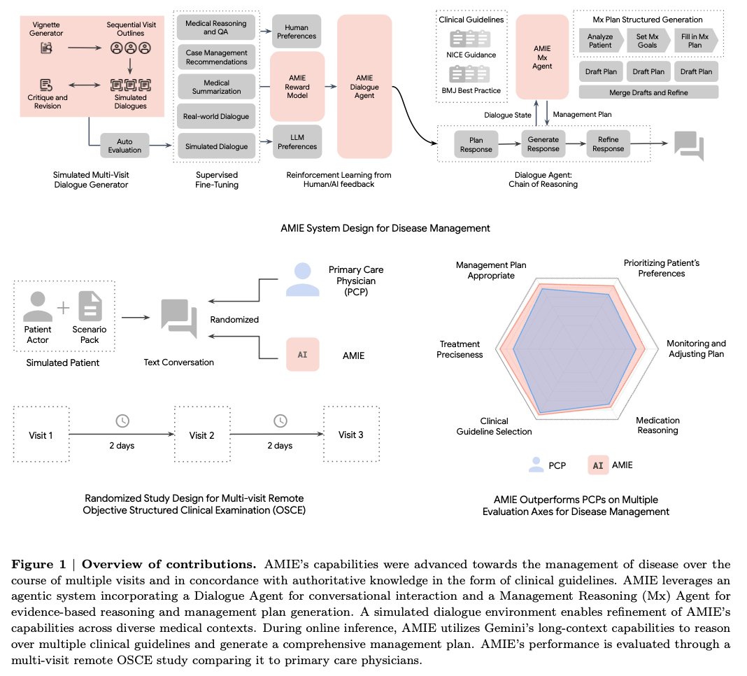 AI in Healthcare