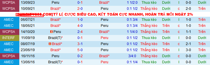 Lịch sử đối đầu Brazil vs Peru