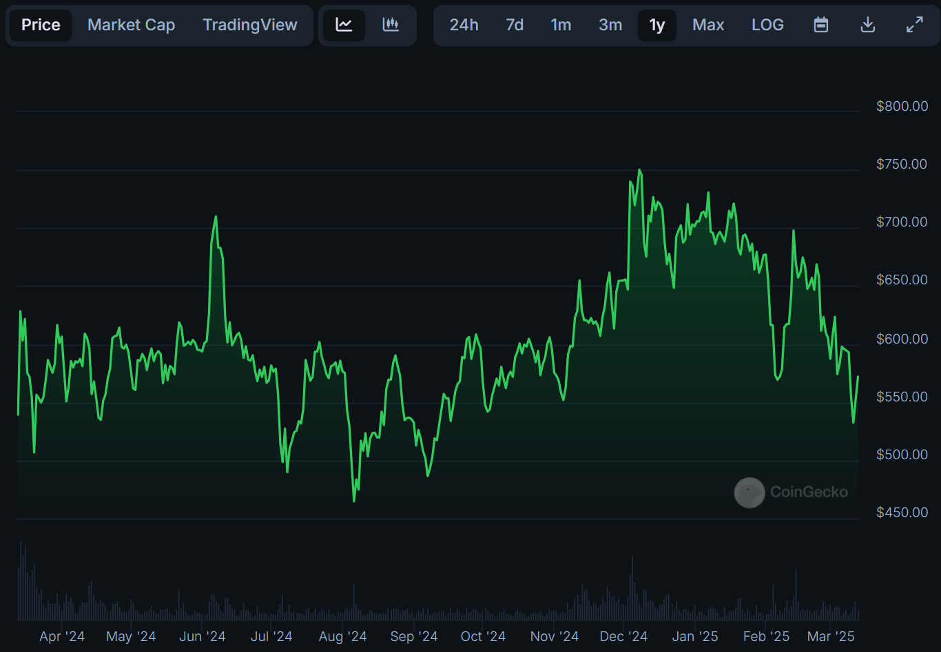 Binance coin coingecko price chart