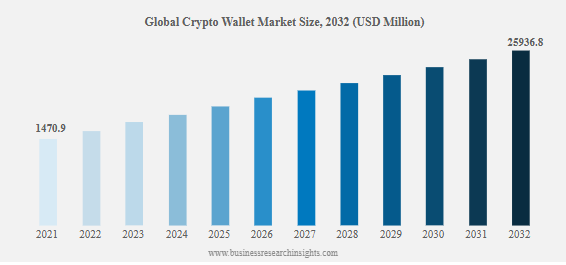 Key Market Takeaways for Blockchain Wallet Apps