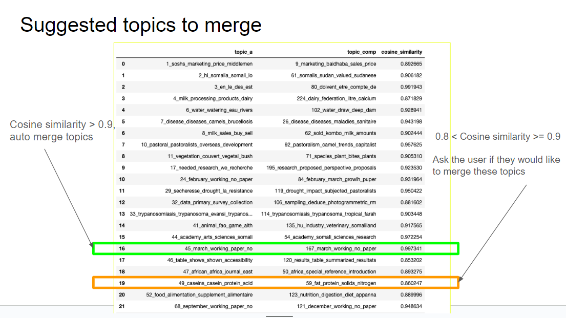 A screenshot of a table labelled  suggested topics to merge, with two rows highlighted.