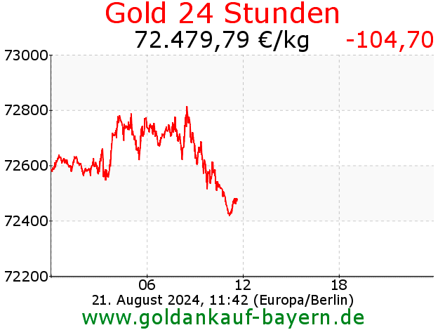 Goldankauf leicht gemacht: So erzielen Sie den besten Preis für Ihr Gold