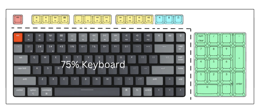 What Is a 75% Keyboard?