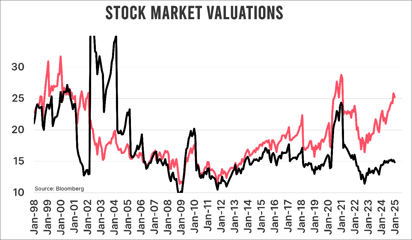 A graph of stock market valuations

Description automatically generated