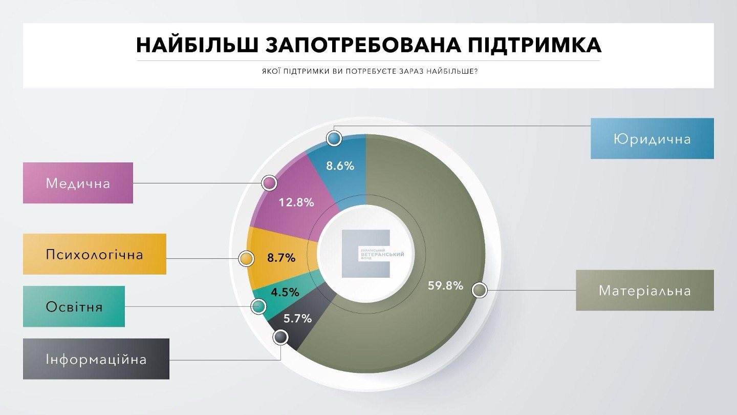 опитування ветеранів 
