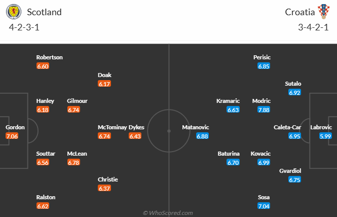 Đội hình dự kiến Scotland vs Croatia