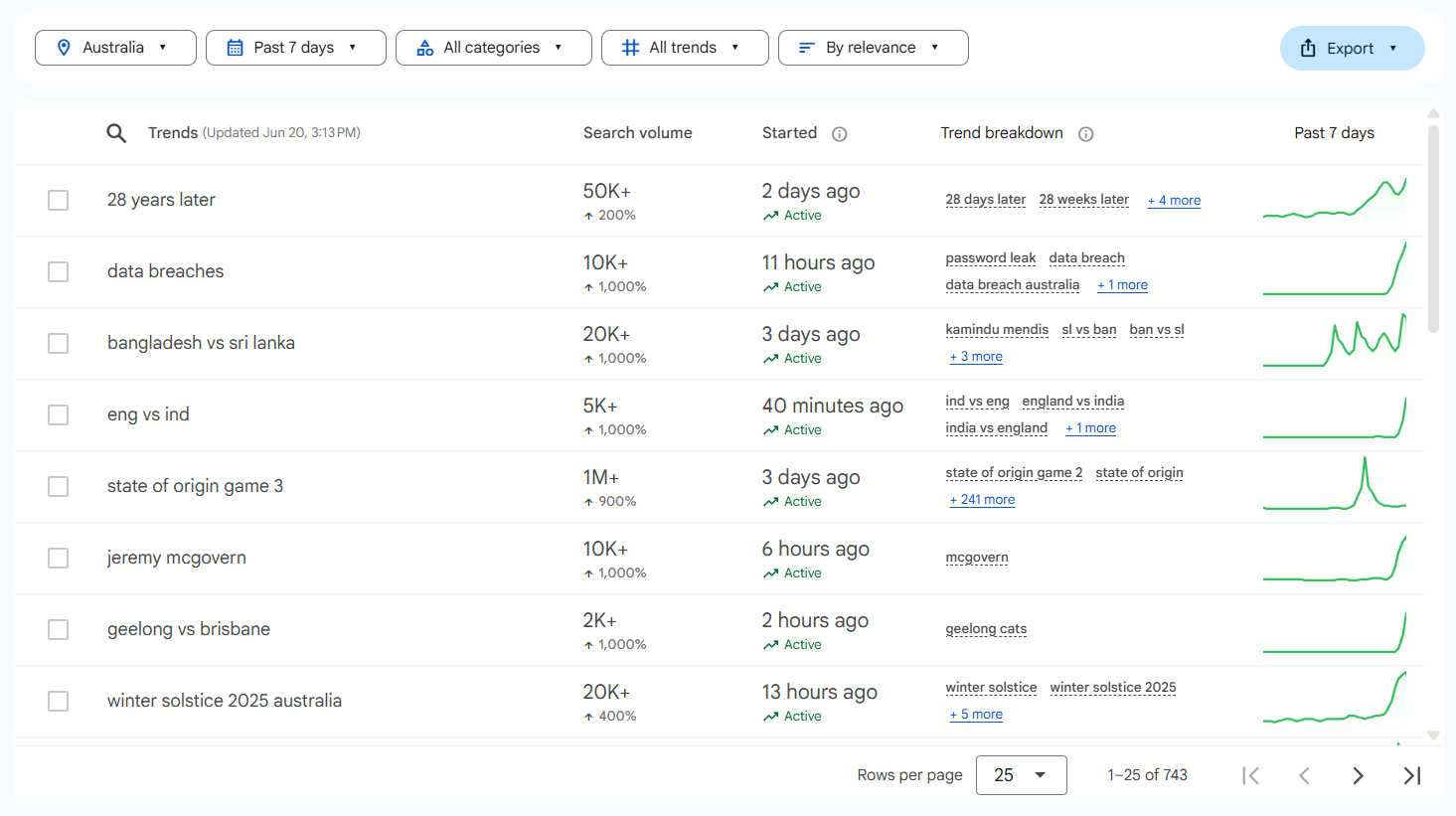 Using Google Trends for audience research