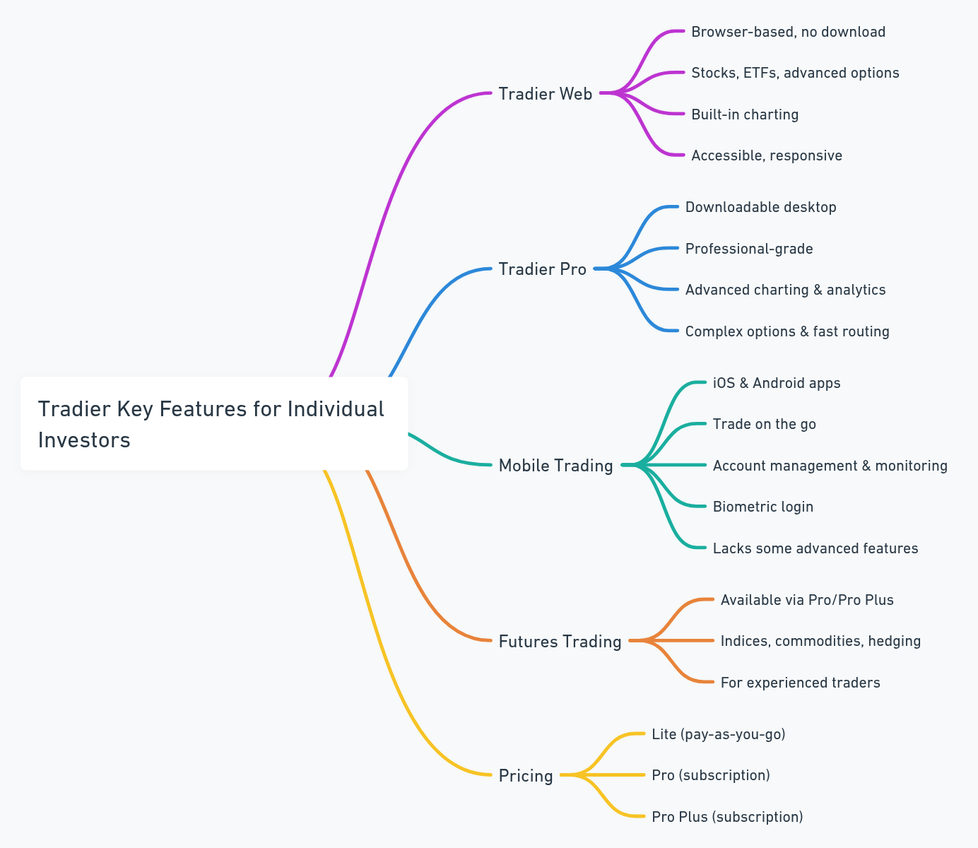 Is Tradier the Best Broker for Developers? Find Out NOW