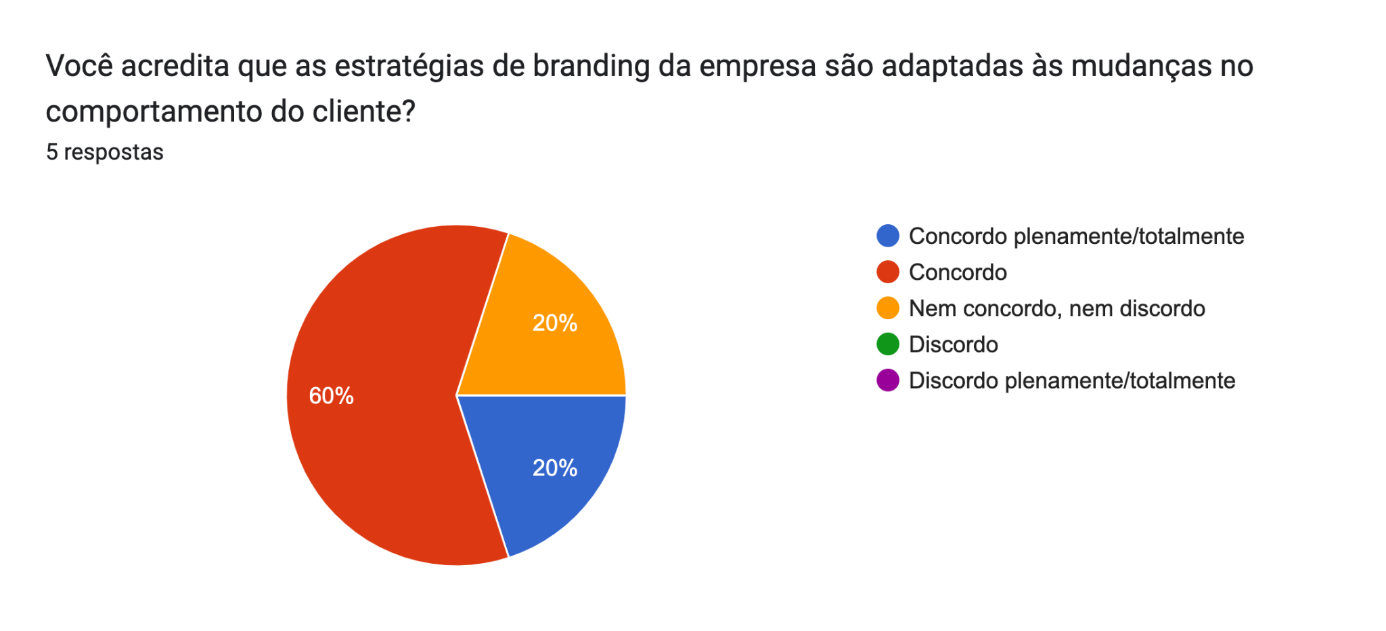 Gráfico de respostas do Formulários Google. Título da pergunta: Você acredita que as estratégias de branding da empresa são adaptadas às mudanças no comportamento do cliente?. Número de respostas: 5 respostas.