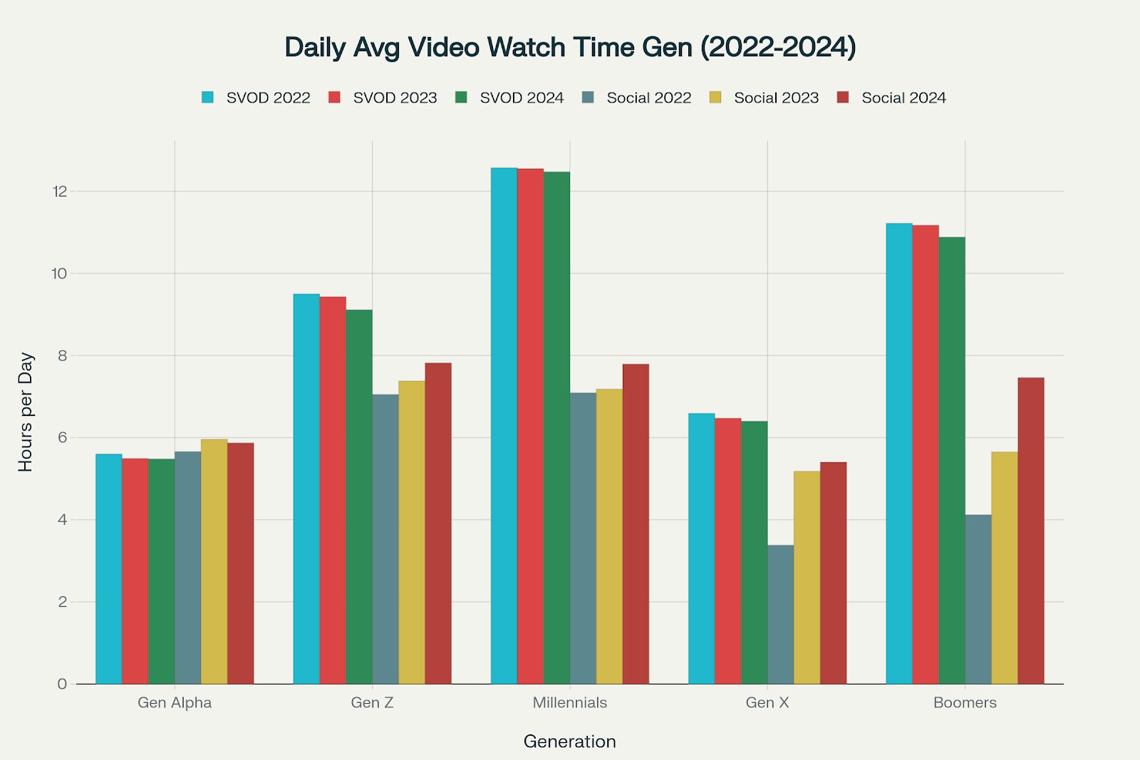 Grouped bar chart of daily average video watch time on top 5 SVOD and social media platforms by generation and year