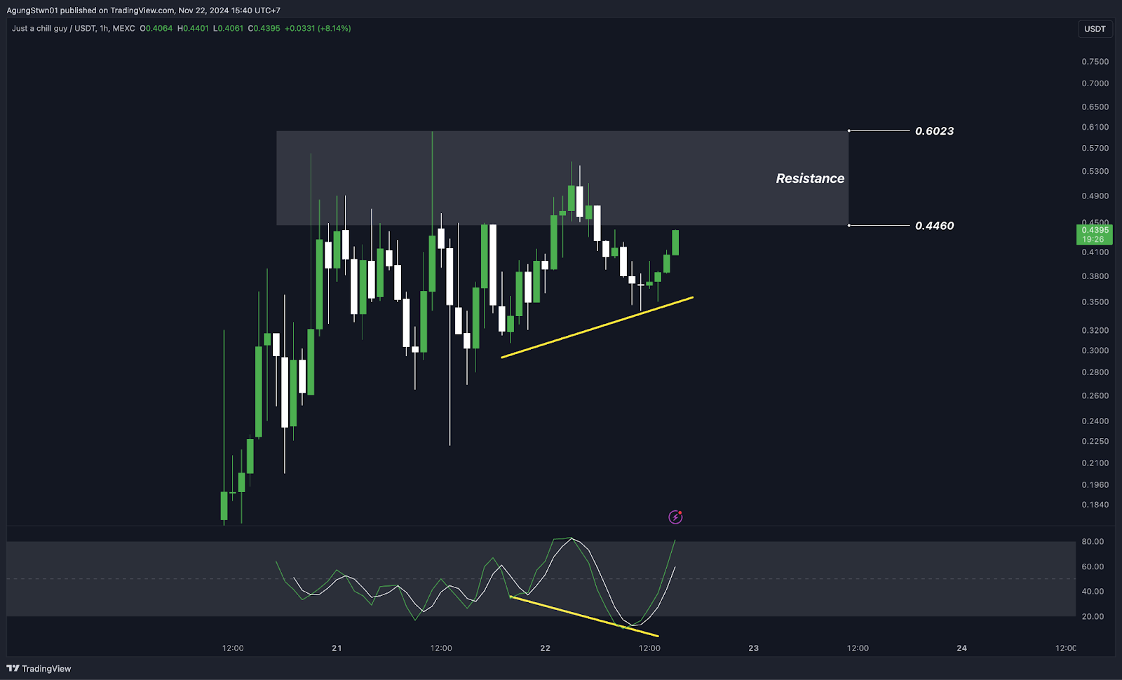 Daftar Memecoin TikTok yang Mendominasi Market Kripto Beserta Analisa Teknikal
