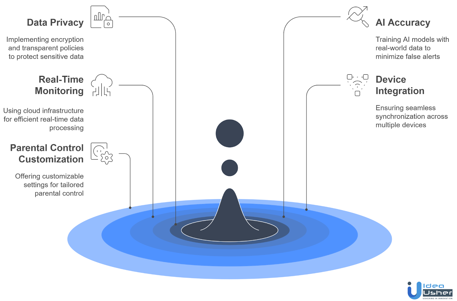 Challenges and Solutions of Developing an AI Family Assistant App