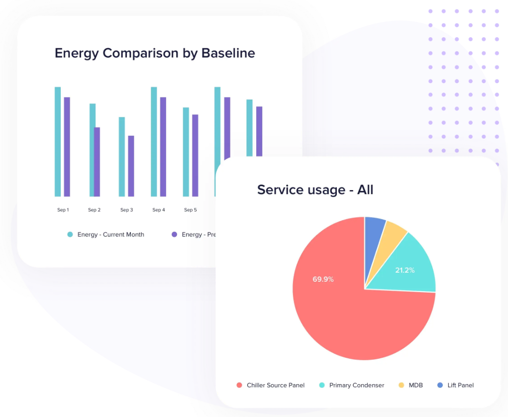 Baseline benchmark reports on a facility’s energy and service usage