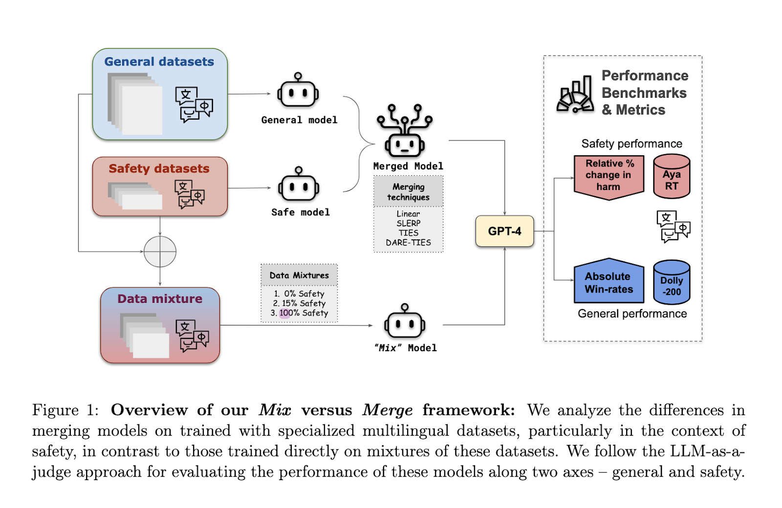 This AI Research from Cohere for AI Compares Merging vs Data Mixing as a Recipe for Building High-Performant Aligned LLMs