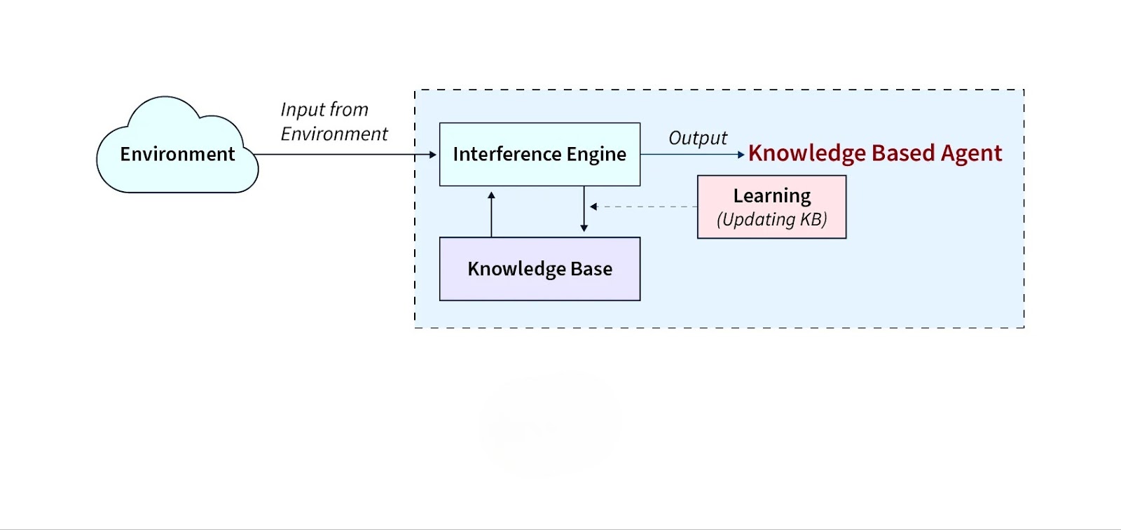 Architecture of Knowledge-Based Agents