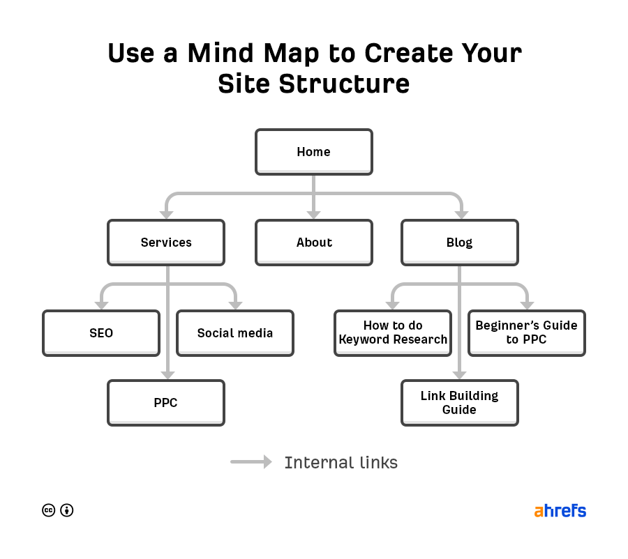 Site structure mind map