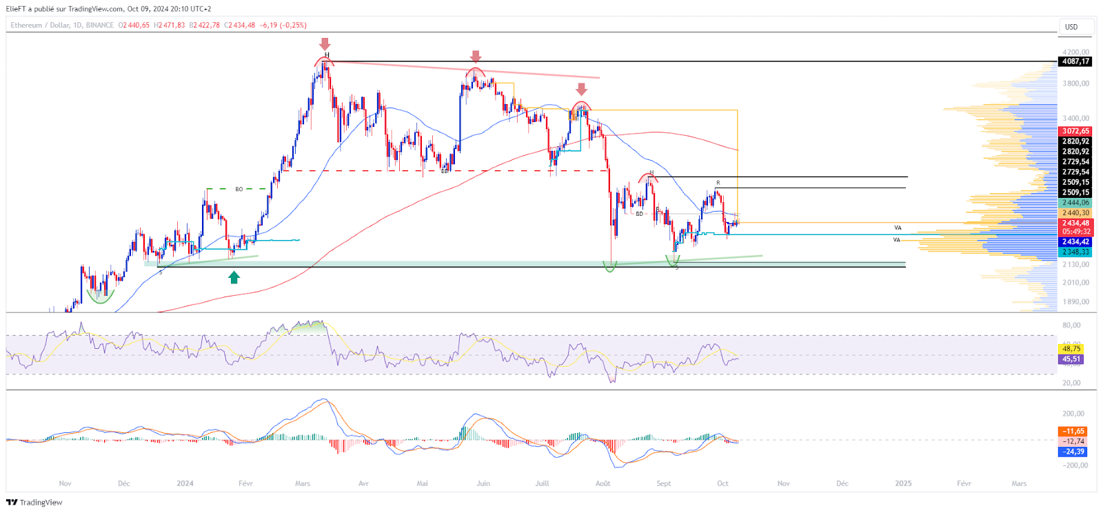 Graphique d'ETH/USD (1D)