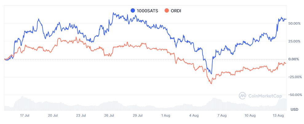 SATS、ORDI过去一个月的相对涨跌幅