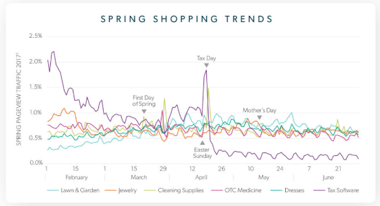 Marketing trends in spring season