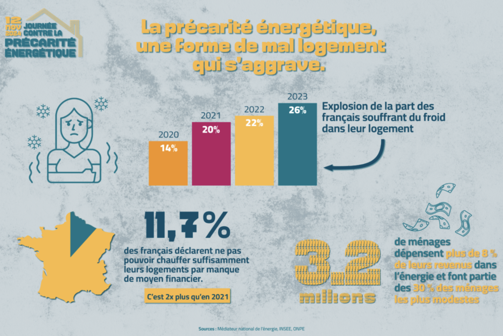 infographie sur la hausse de la part des Français souffrant du froid