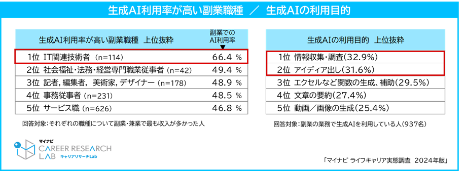 生成AIの利用率が高い副業職種に関する調査結果