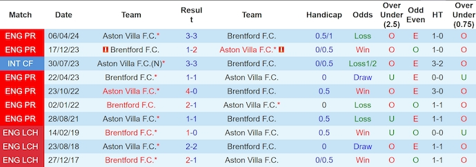 Lịch sử đối đầu Aston Villa và Brentford