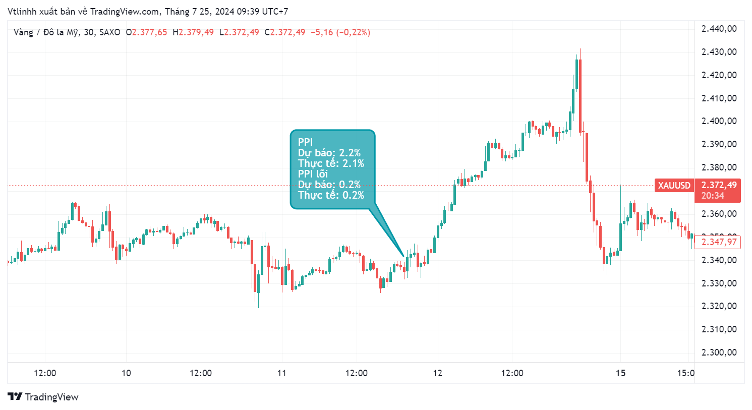 Chỉ số giá sản xuất (PPI) đã tăng 0,6% trong tháng 2