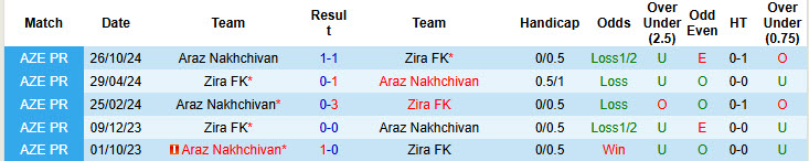 Lịch sử đối đầu Zira FK vs Araz Nakhchivan