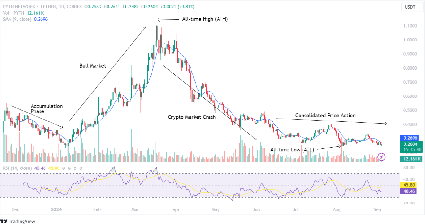 Pyth Price Historic Market Sentiment