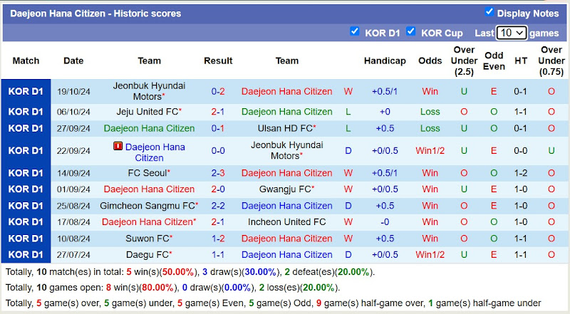 Thống kê phong độ 10 trận đấu gần đây của Daejeon Hana Citizen