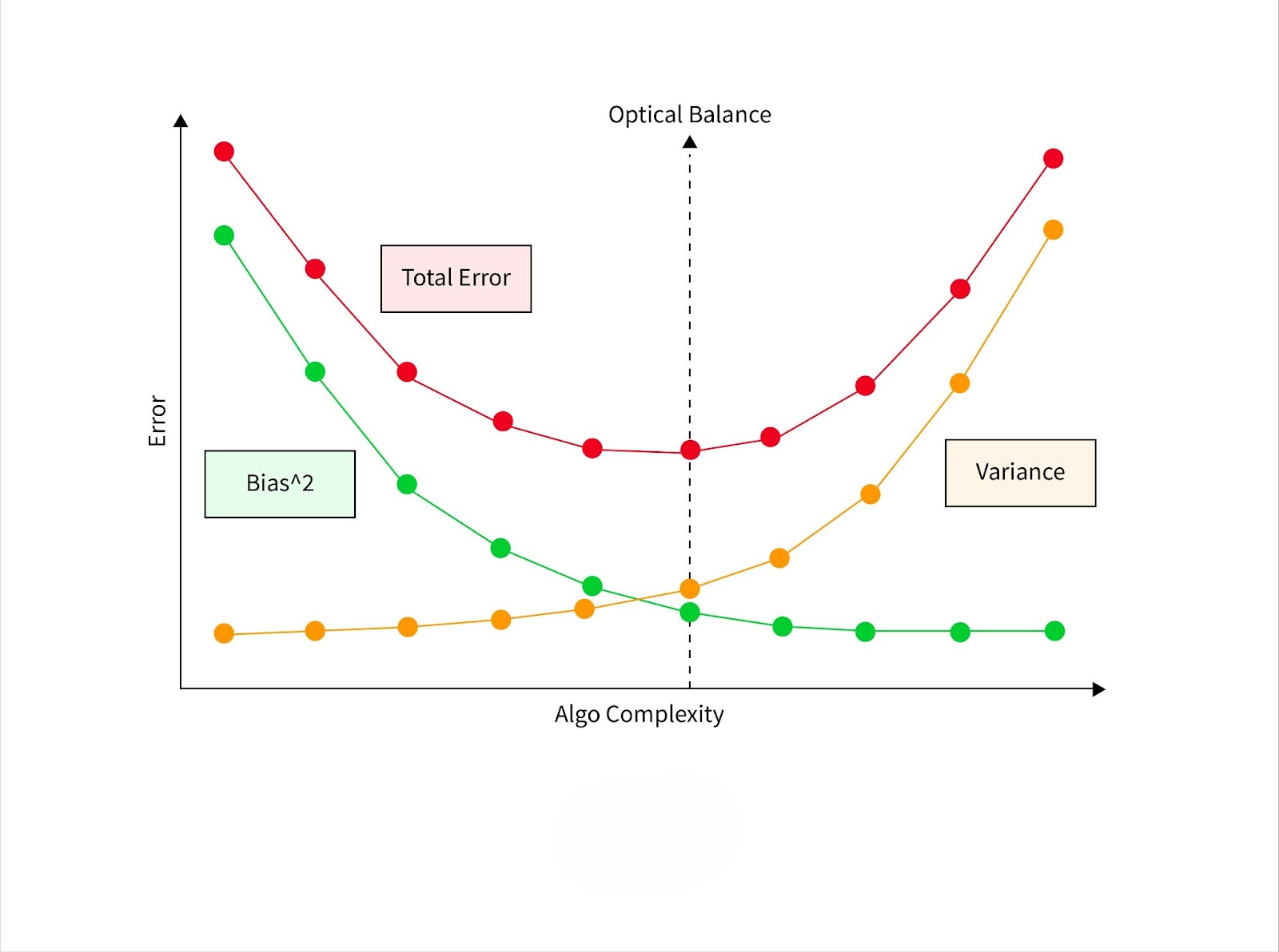 Bias-Variance Tradeoff in Ridge Regression