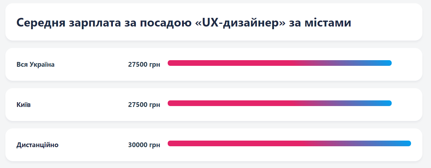 Зарплата ux ui дизайнера по Work.ua