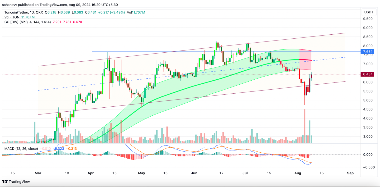 Этот альткойн может достичь нового ATH в августе, если быки подтвердят рост на 8% на этих выходных