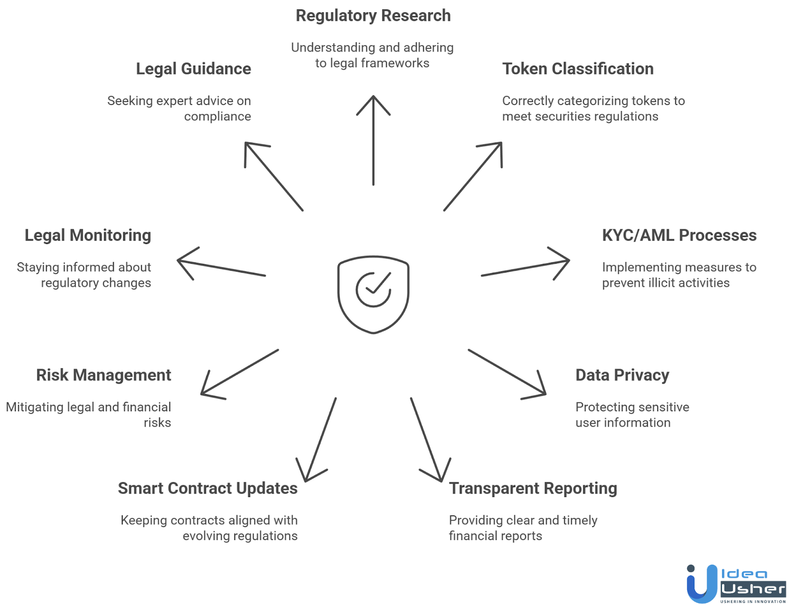 Best Practices for Ensuring Compliance in Asset Tokenization