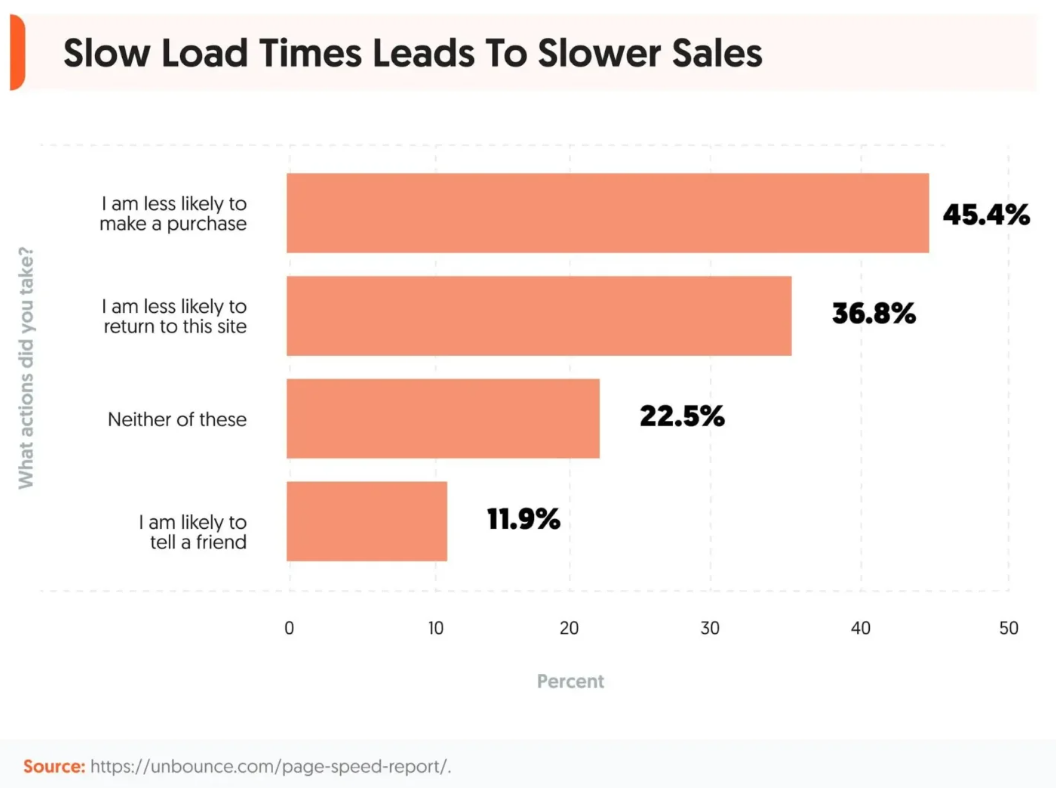 A graph showing the negative effects of slow load times on sales.