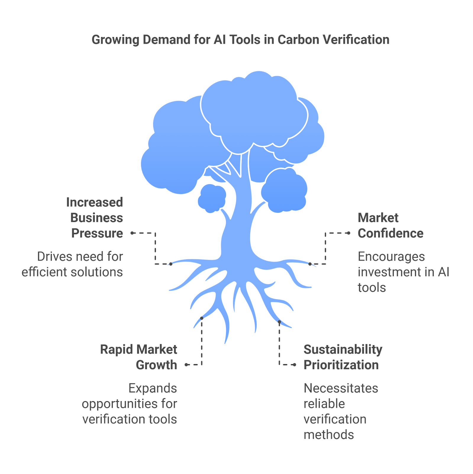 Why is This the Right Time to Invest in AI Tools for Carbon Offset Verification?