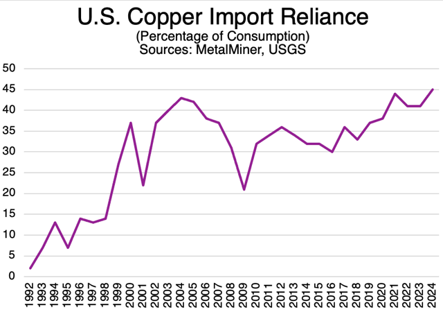 U.S. copper inport reliance