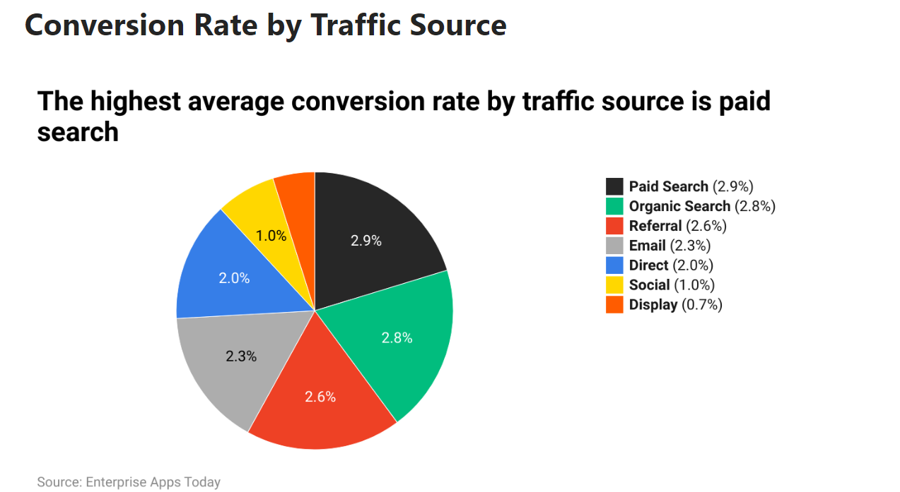 Conversion rate by Traffic