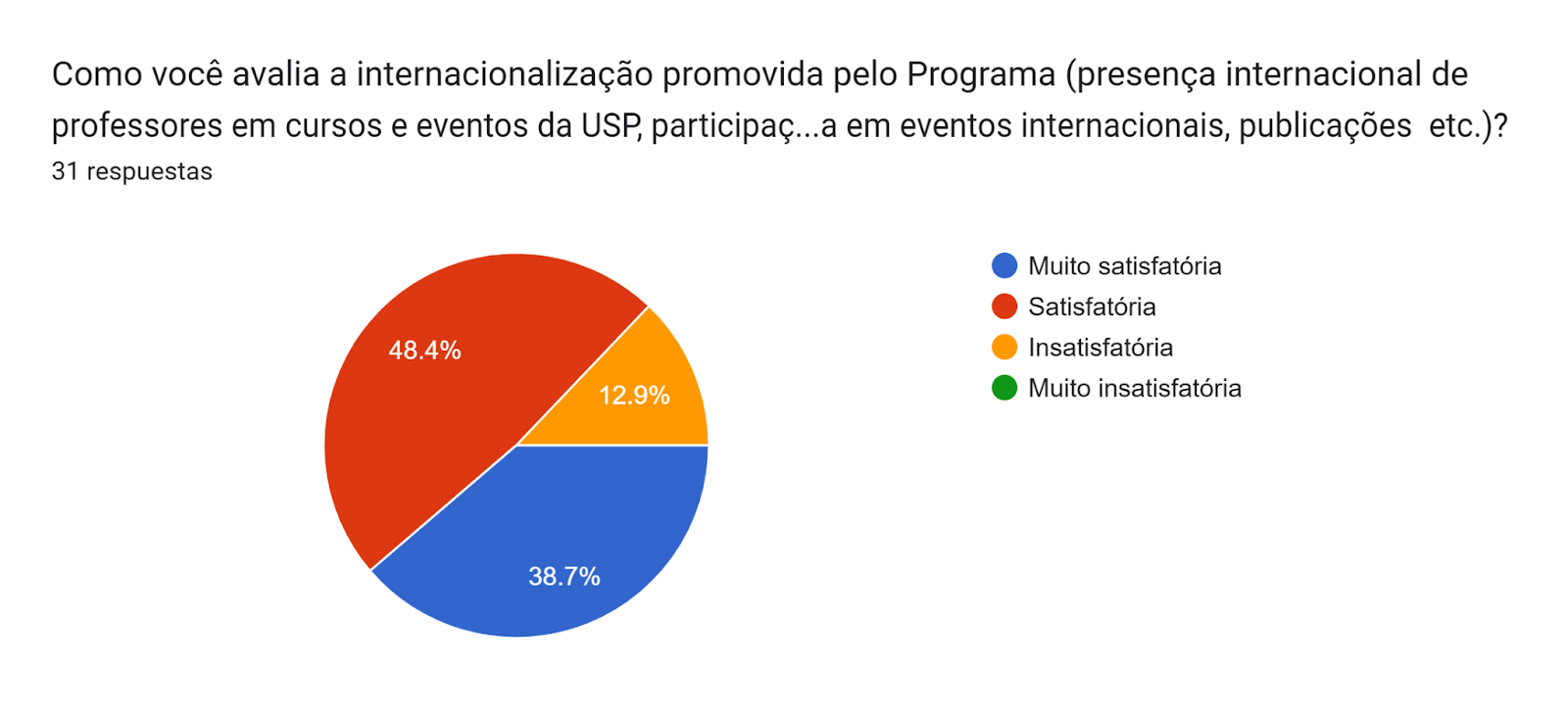 Gráfico de las respuestas de Formularios. Título de la pregunta: Como você avalia a internacionalização promovida pelo Programa (presença internacional de professores em cursos e eventos da USP, participação de docentes e discentes do Programa em eventos internacionais, publicações  etc.)? . Número de respuestas: 31 respuestas.