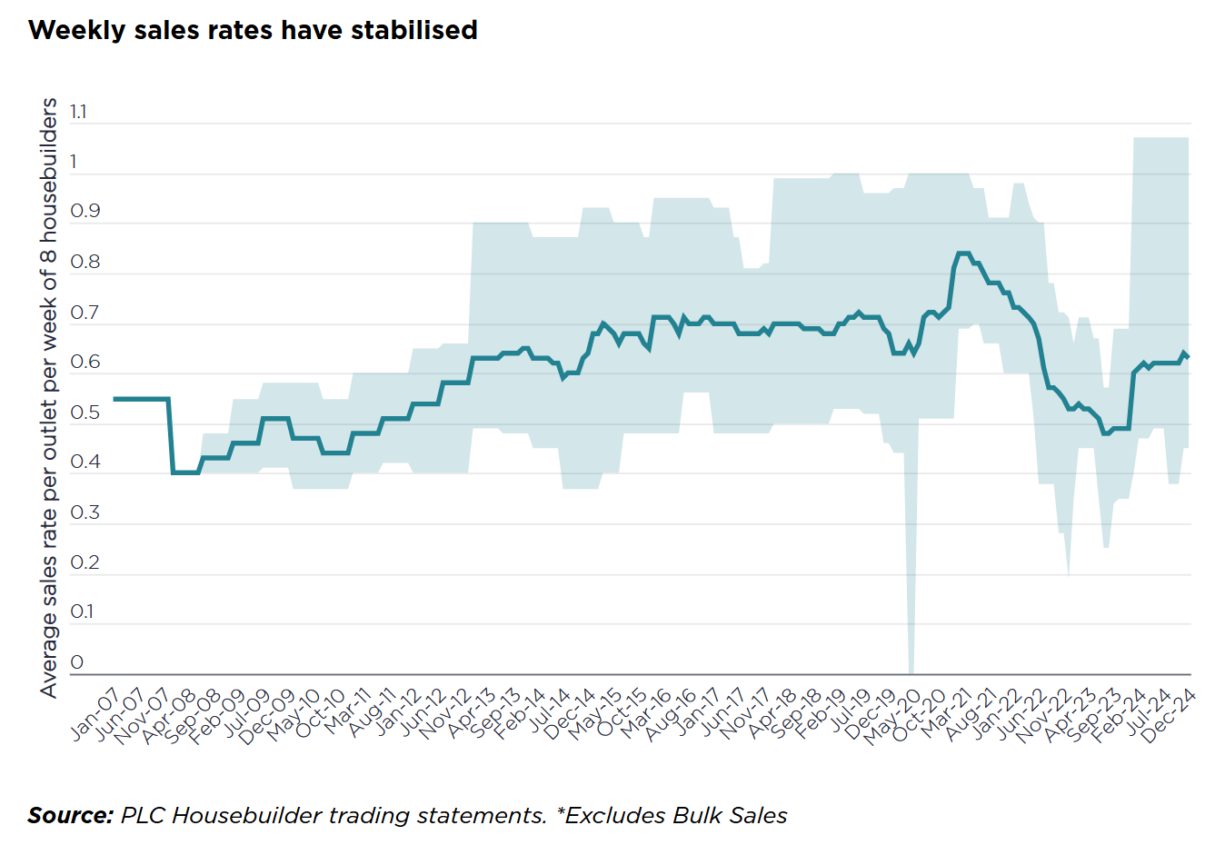 Weekly new-build sales rates per outlet in the UK, 2007–2024