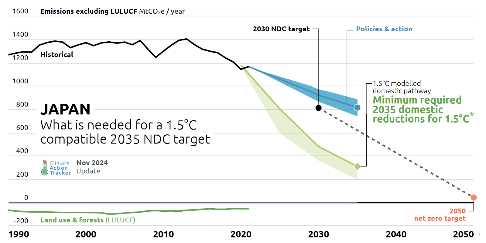 Japan: What Is Needed For a 1.5°C Compatible 2035 NDC target. Source: Climate Action Tracker