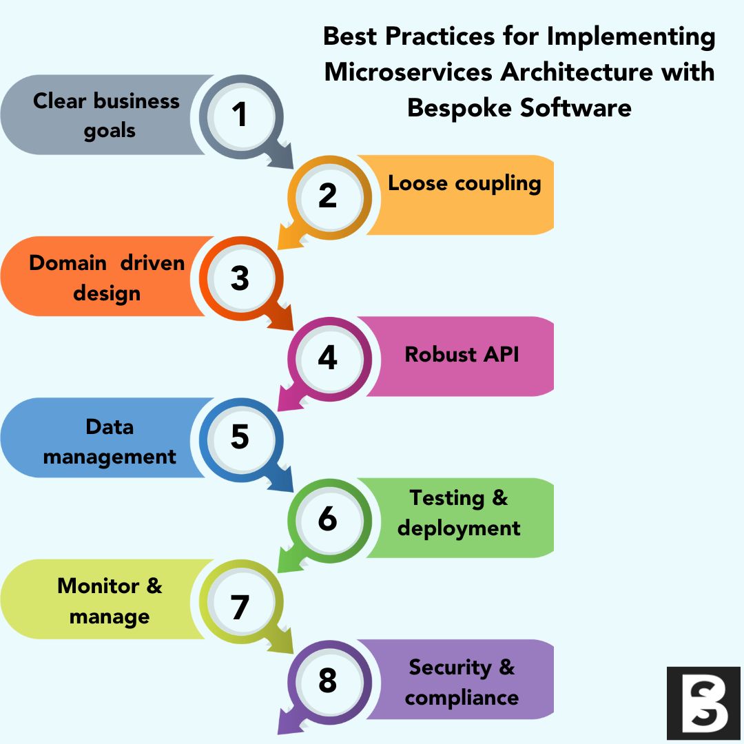 In today’s fast-paced digital landscape, businesses are under constant pressure to innovate, scale, and adapt to changing market demands. Traditional monolithic software architectures often struggle to keep pace, leading to inefficiencies and bottlenecks. This is where Microservices architecture, coupled with <strong>Bespoke Software</strong> development, comes into play—a powerful combination that offers the flexibility, scalability, and customisation needed to stay ahead in a competitive environment.  In this comprehensive guide, we’ll explore the intricacies of Microservices architecture, delve into the benefits of <strong>Bespoke Software</strong>, and provide real-world examples to illustrate how these technologies can transform your business.