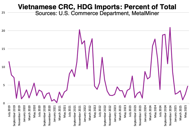 steel import data, July 2025