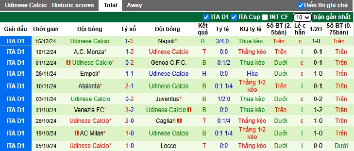 Thống kê phong độ 10 trận đấu gần nhất của Udinese