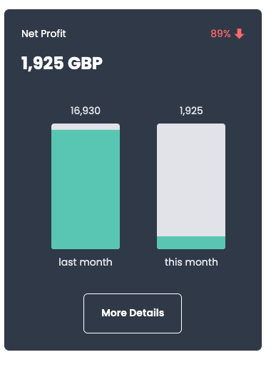 Improve Your Profit Margins With These Five Tips