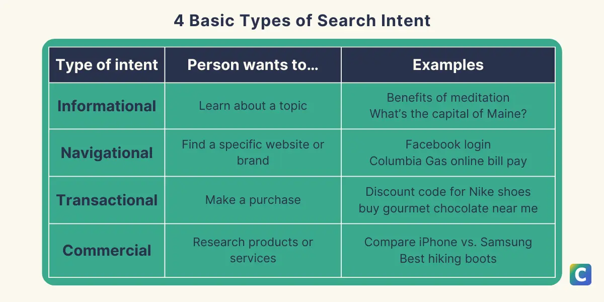 Semantic SEO - Search Intent Types