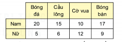 BÀI 41: BIỂU ĐỒ CỘT KÉP