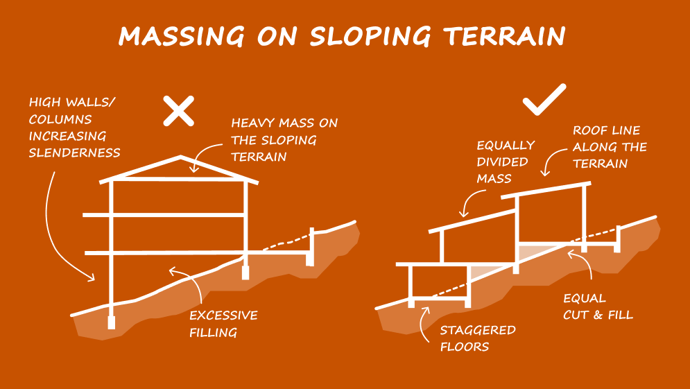 Diagram comparing building designs on hilly terrain. Incorrect design has heavy mass, high walls, and excessive filling. Correct design features staggered floors, equal cut and fill, a roof line following the terrain, and retaining walls to support the structure on steep slopes.