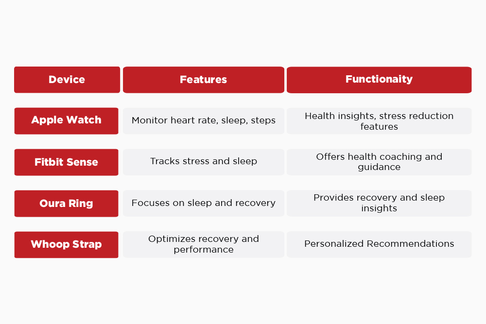 AI is used widely in fitness devices and wearable to enhance performance.