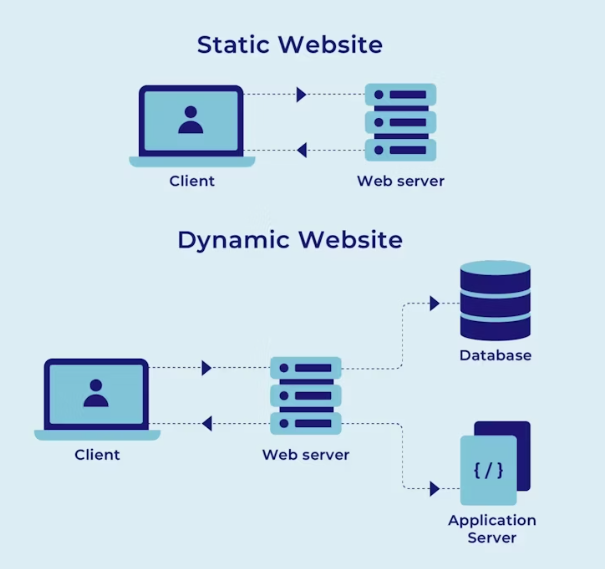 Dynamic And Static Web Servers